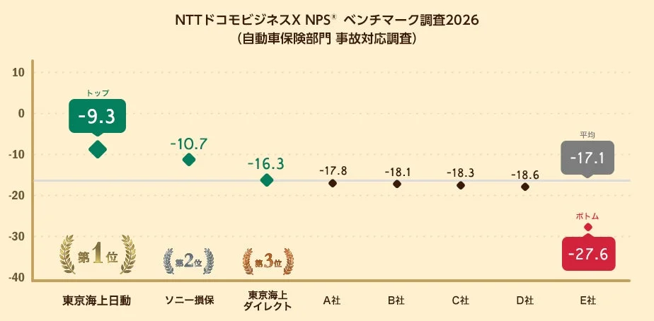 2026年自動車保険NPS®調査：事故対応部門1位は東京海上日動！顧客ロイヤルティとデジタル化の未来