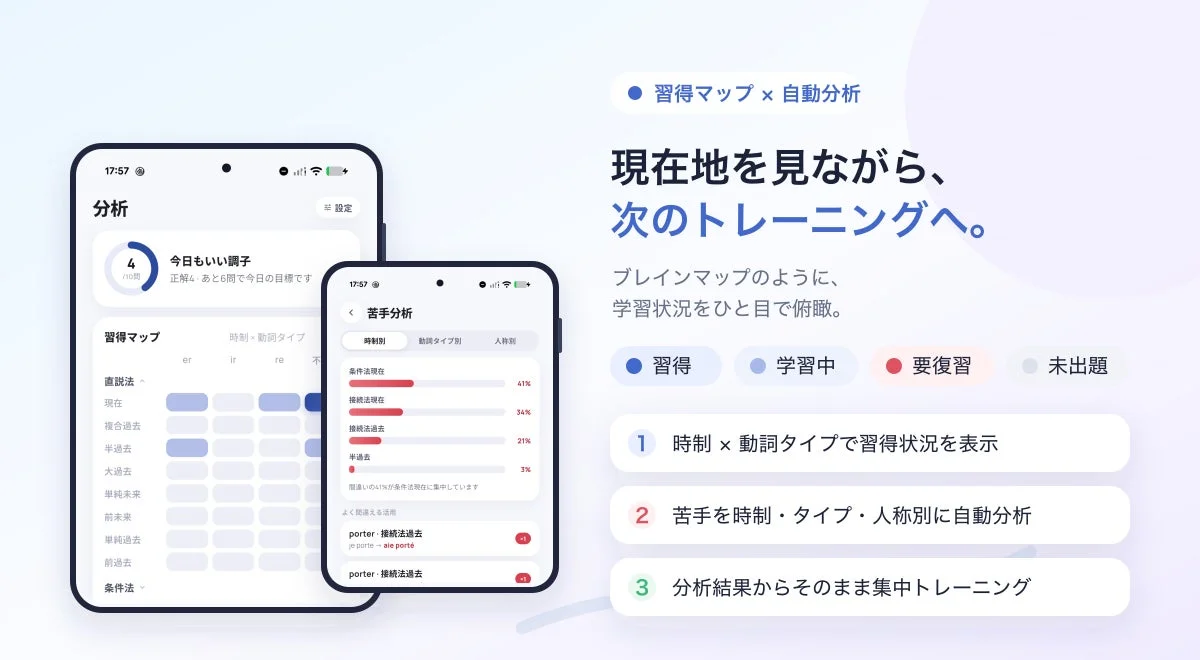 ConjuFitアプリの習得マップと苦手分析画面。時制と動詞タイプを組み合わせた学習状況と、間違いの傾向が視覚的に表示されている。