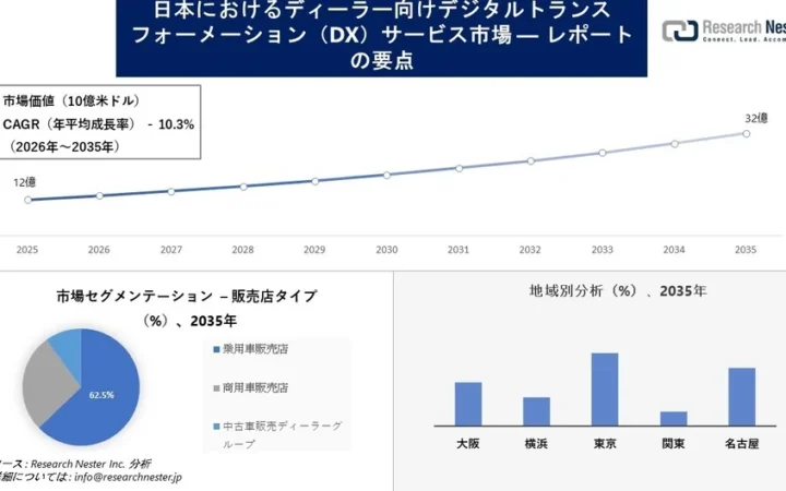 日本のディーラー向けDXサービス市場、2035年に32億ドル超へ成長予測～Research Nester調査