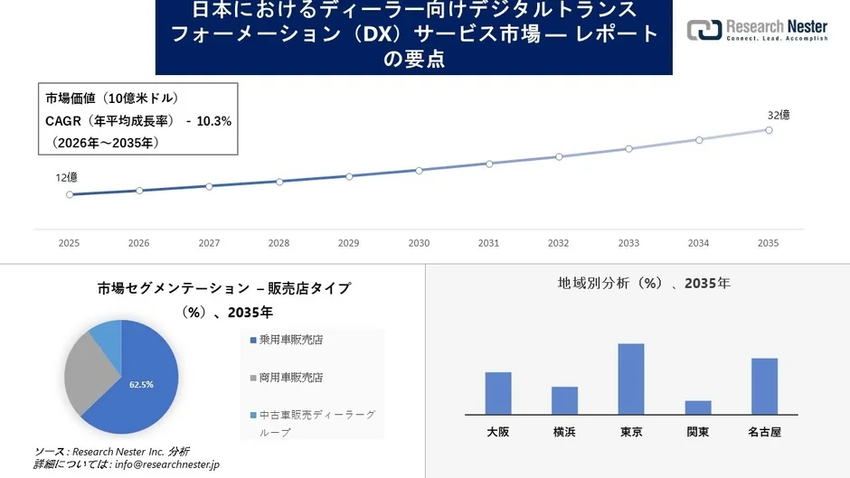 日本におけるディーラー向けDXサービス市場のレポート要点