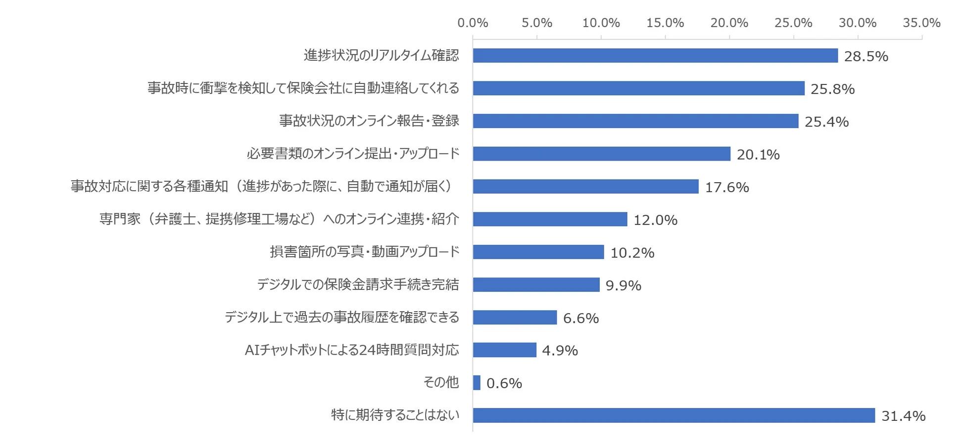 事故対応や保険金請求手続きで今後期待するデジタルサービス