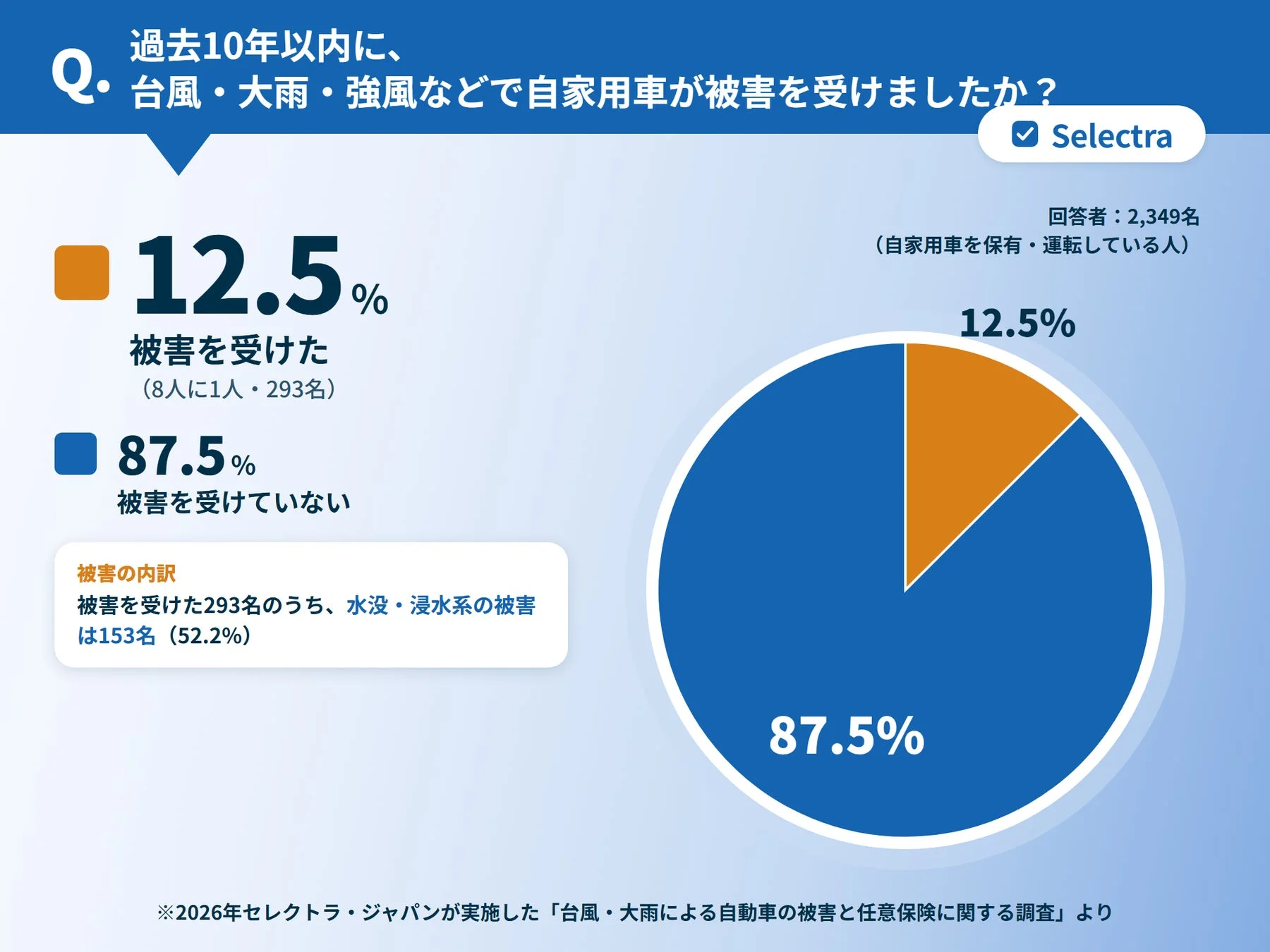 過去10年以内に台風・大雨・強風などで自家用車が被害を受けたかの調査結果を示す円グラフ