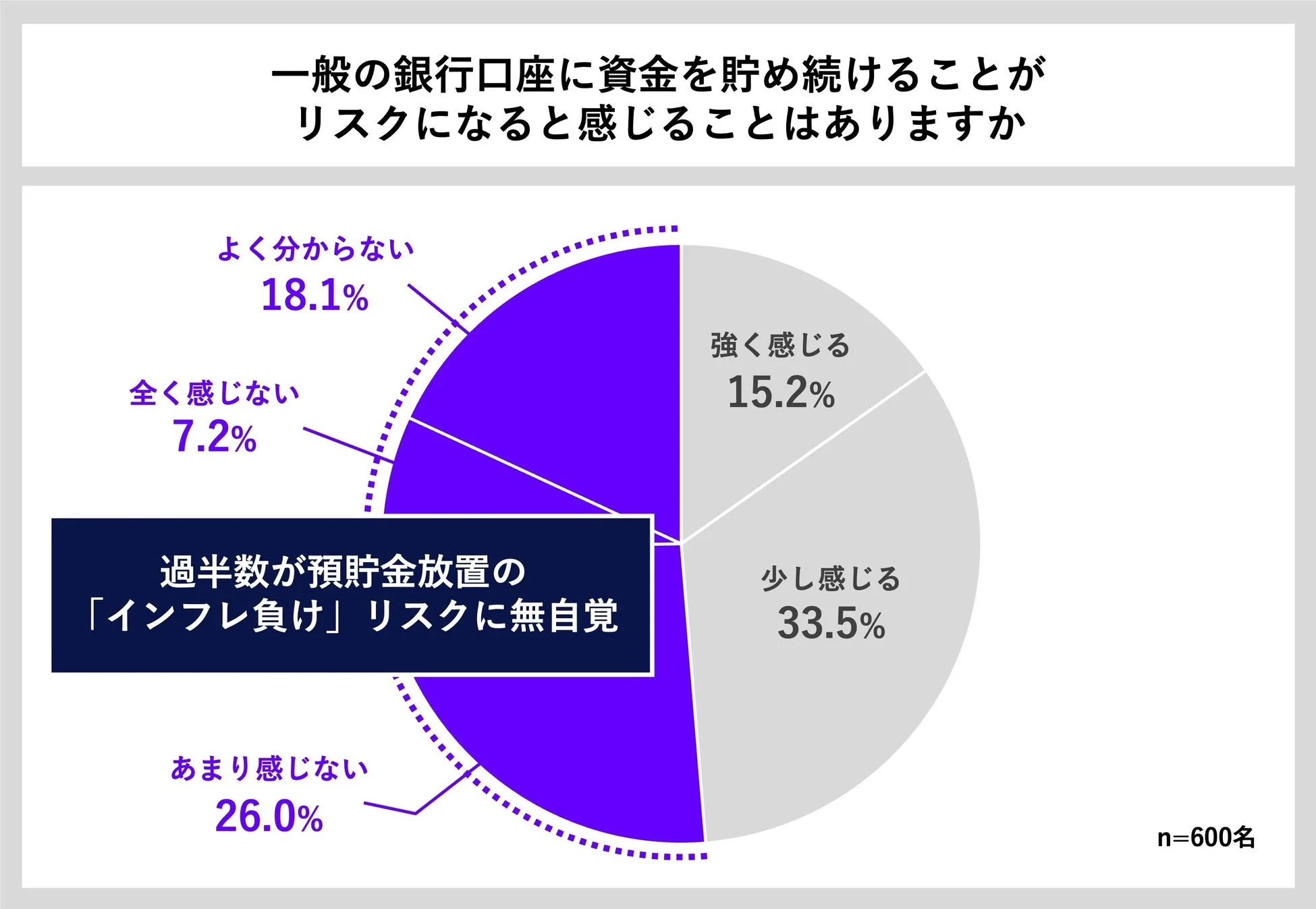 一般の銀行口座に資金を貯め続けることがリスクになると感じるか
