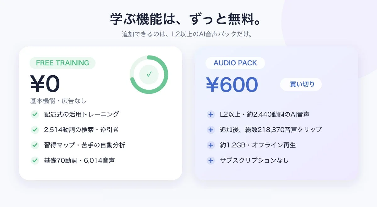ConjuFitアプリの料金プラン比較。基本機能は無料で、L2以上のAI音声パックが600円の買い切りであることが示されている。
