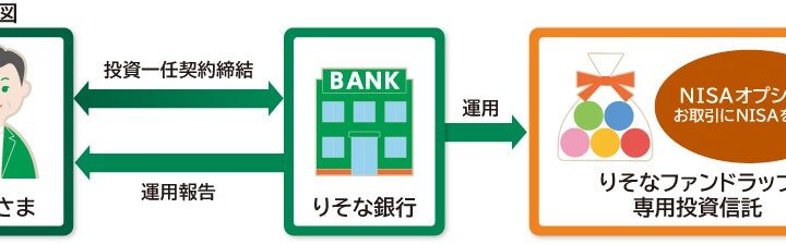 りそなファンドラップ「NISAオプション」の取扱開始について