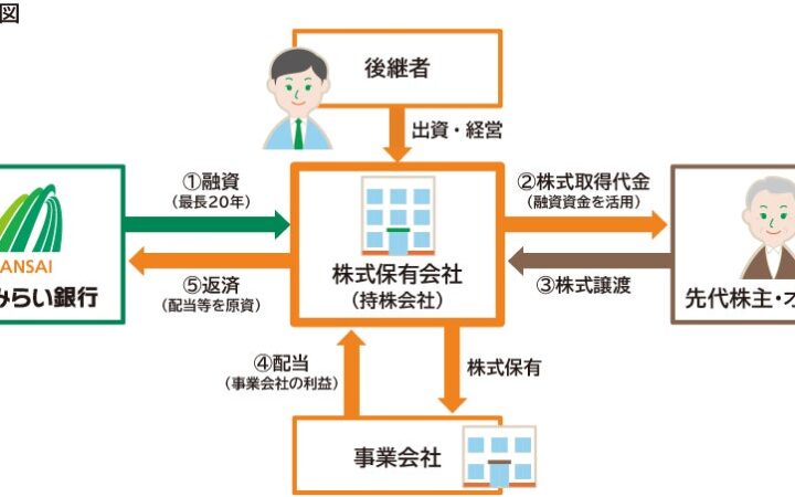 事業承継専用融資ファンド「Succession+(愛称:サクプラ)」の取扱開始について
