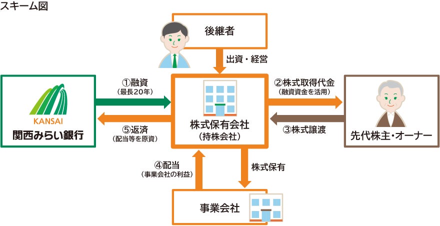 事業承継専用融資ファンド「Succession+(愛称:サクプラ)」の取扱開始について