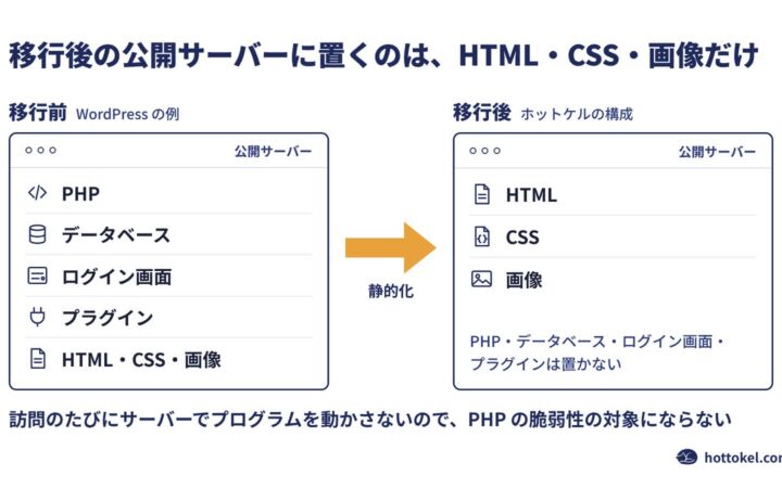 PHPもログイン画面も置かない会社サイトへ　みらいスタジオ、WordPressなどからの静的サイト移行サービス「ホットケル」を開始
