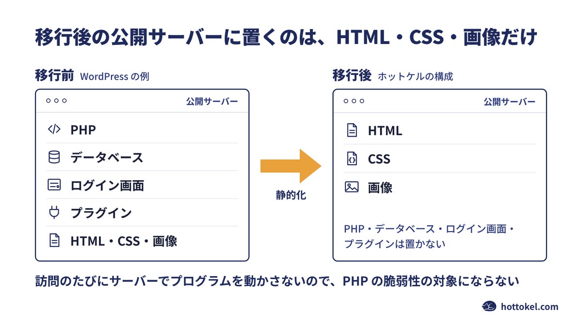 PHPもログイン画面も置かない会社サイトへ　みらいスタジオ、WordPressなどからの静的サイト移行サービス「ホットケル」を開始