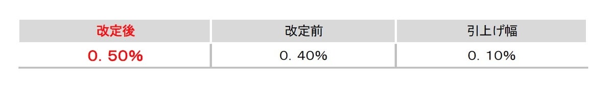 預金者にも、融資先にも ― 高知に、より良いリターンを！預金金利引上げおよび短期プライムレートの据置とリターンA プレミアム募集総額の拡大について