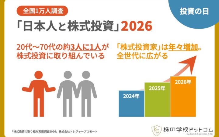 【投資の日】いまや約3人に1人が「株式投資家」の時代。「楽しい」「面白い」、さらに「学びたい」という前向きな声も多数