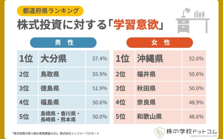 【都道府県ランキング】「株を学びたい」意欲は地方が熱い？ 1位大分、2位沖縄、3位福島。全国では5人に2人