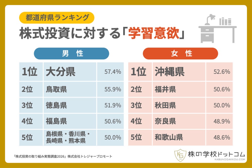 【都道府県ランキング】「株を学びたい」意欲は地方が熱い？ 1位大分、2位沖縄、3位福島。全国では5人に2人