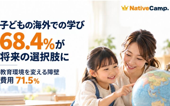 子どもの海外での学び、68.4％が将来の選択肢に 教育環境を変える障壁は「費用」71.5％【ネイティブキャンプ会員645人調査】