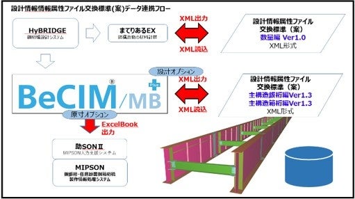 設計情報属性ファイル交換標準(案)「主構造箱桁編Ver1.3」対応の『BeCIM／MB Plus』設計オプション・原寸オプション リリースのご案内