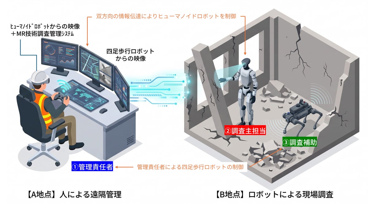 ポケット・クエリーズと建築研究所、ヒューマノイドと四足歩行ロボットの協調による被災建築物調査の検証結果を学会で発表