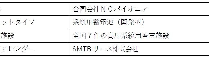 系統用蓄電池私募ファンドにおけるプロジェクトファイナンス契約締結のお知らせ