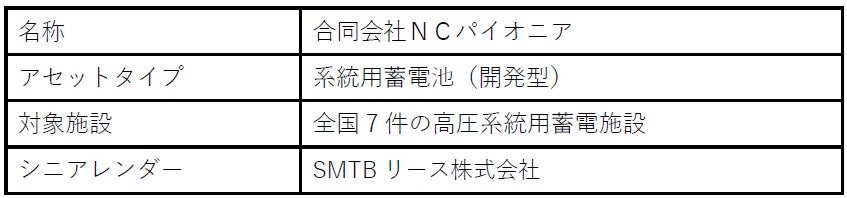 系統用蓄電池私募ファンドにおけるプロジェクトファイナンス契約締結のお知らせ