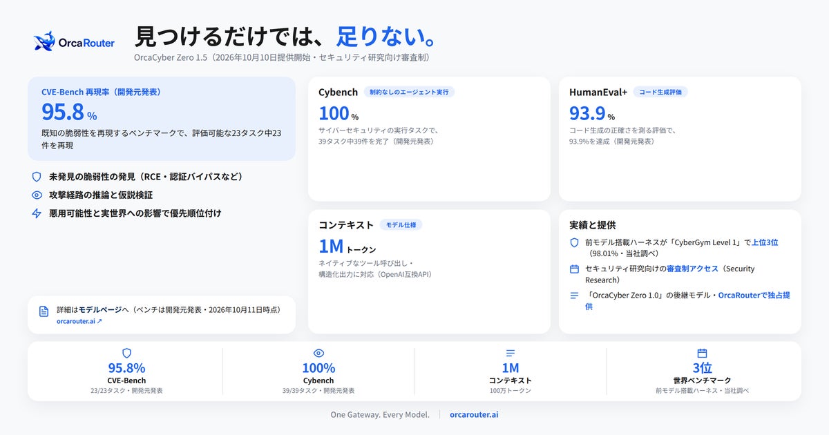 OrcaRouter、サイバーセキュリティ向けフロンティアモデル「OrcaCyber Zero 1.5」の提供を開始