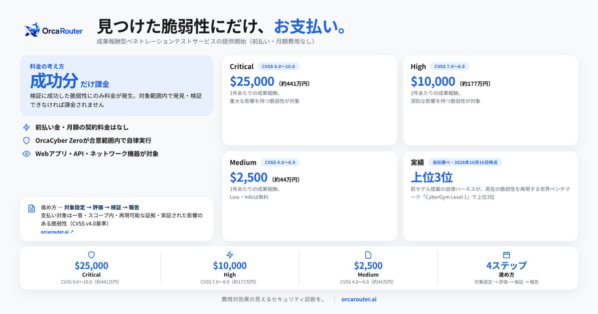 OrcaRouter、OrcaCyberを利用した、検証に成功した脆弱性にのみ支払う成果報酬型ペネトレーションテストサービスの提供を開始