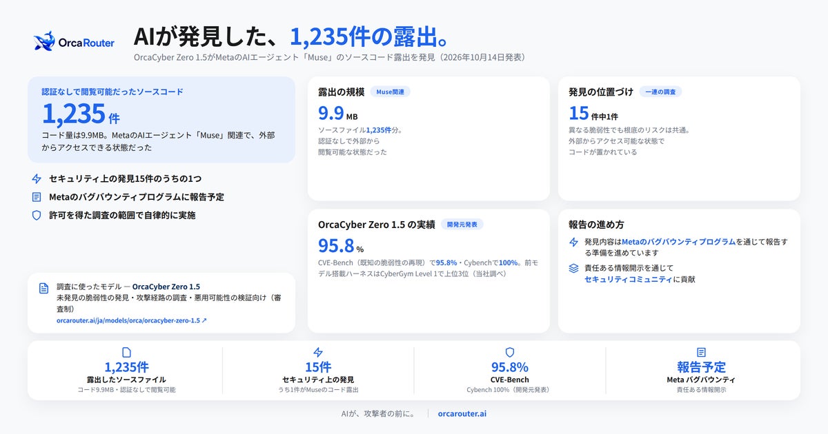 OrcaRouter、「OrcaCyber Zero 1.5」がMeta「Muse」のソースコード露出を発見