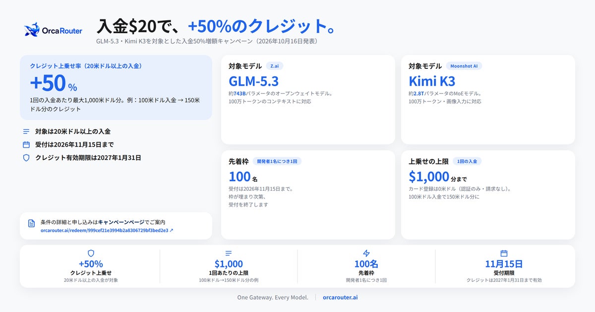 OrcaRouter、GLM-5.3とKimi K3を対象に入金50%増額キャンペーンを開始