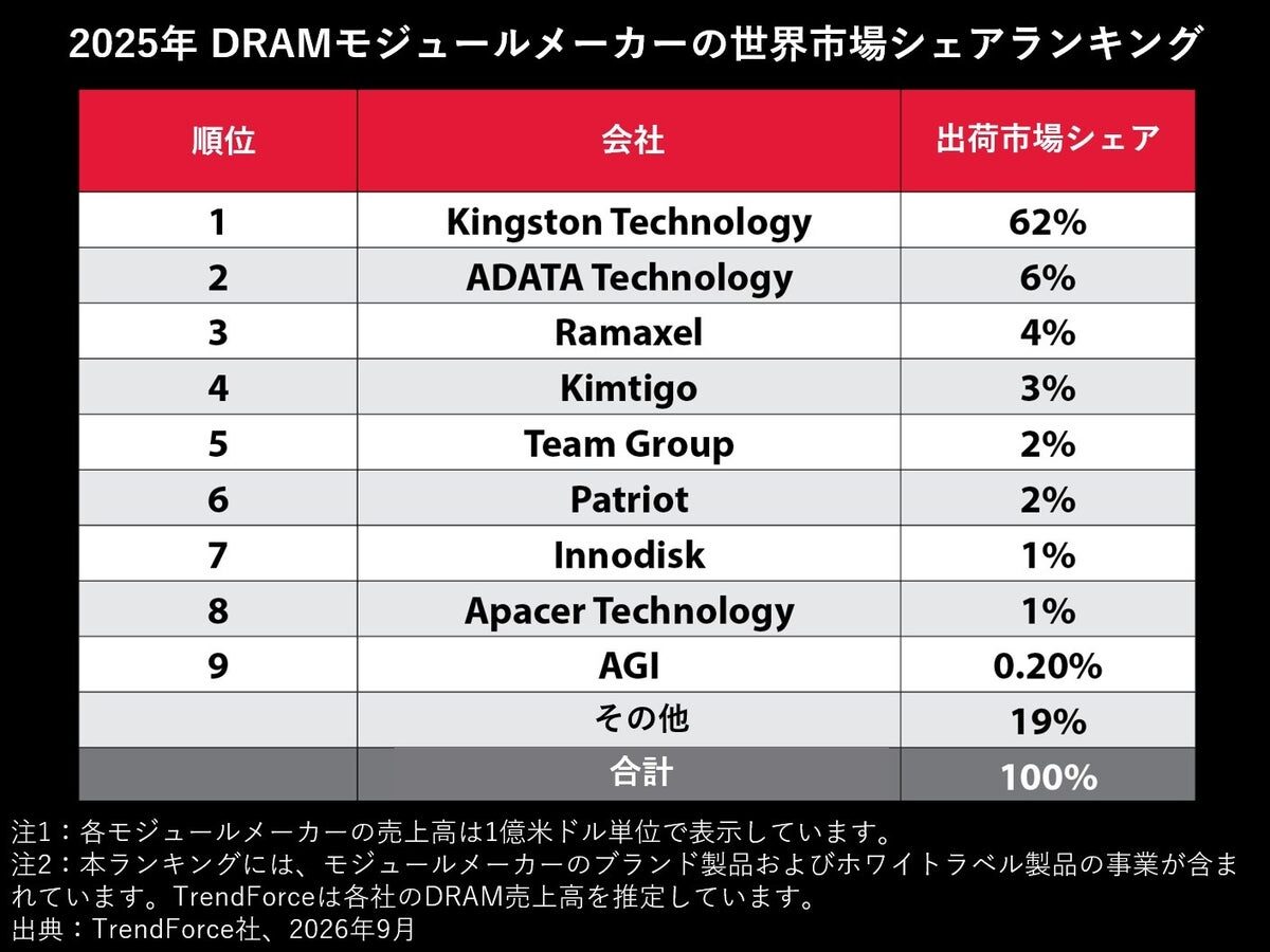 Kingston、世界のDRAMモジュール市場で首位を維持