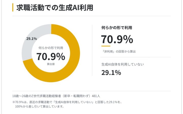 「AI就活」の実態を独自調査で初公開 Z世代の70.9％が求職活動で生成AIを利用