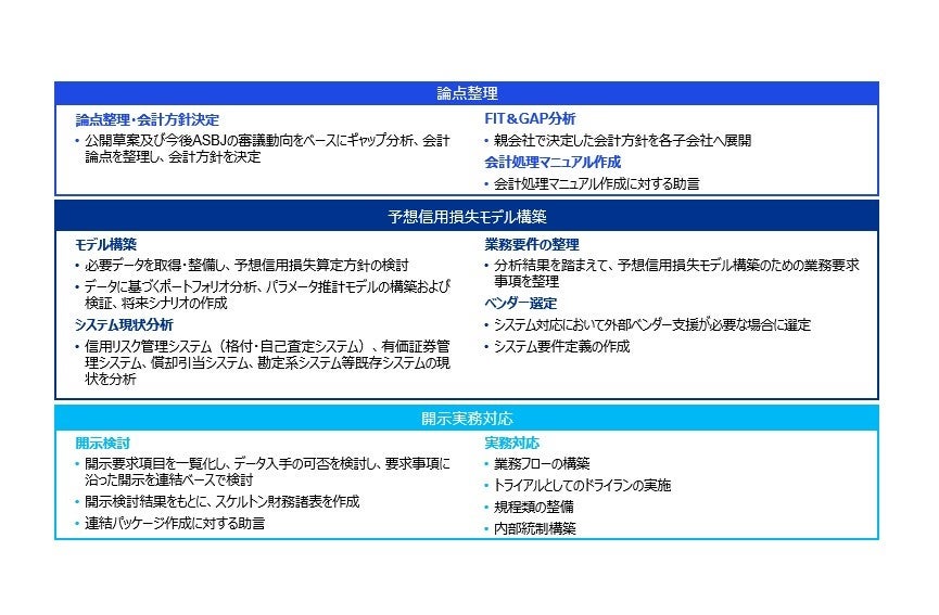 KPMGジャパン、予想信用損失モデルへの移行準備支援体制を強化