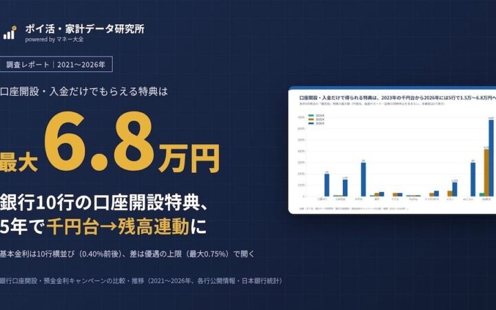 【調査】銀行10行の口座開設・預金金利キャンペーン5年比較――特典は千円台から最大6.8万円へ、基本金利は0.40%で横並び、大手3行が初参入
