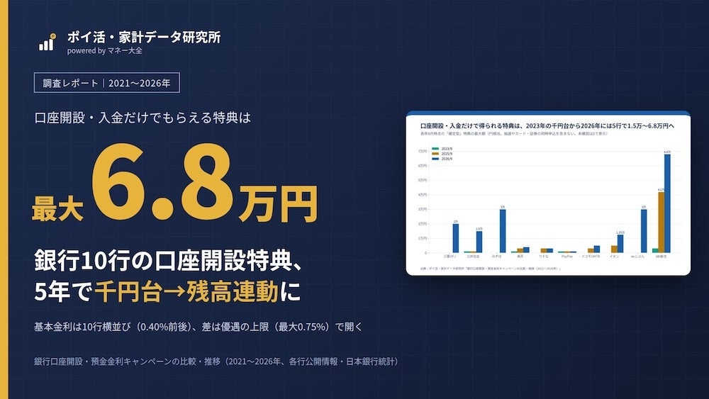 【調査】銀行10行の口座開設・預金金利キャンペーン5年比較――特典は千円台から最大6.8万円へ、基本金利は0.40%で横並び、大手3行が初参入