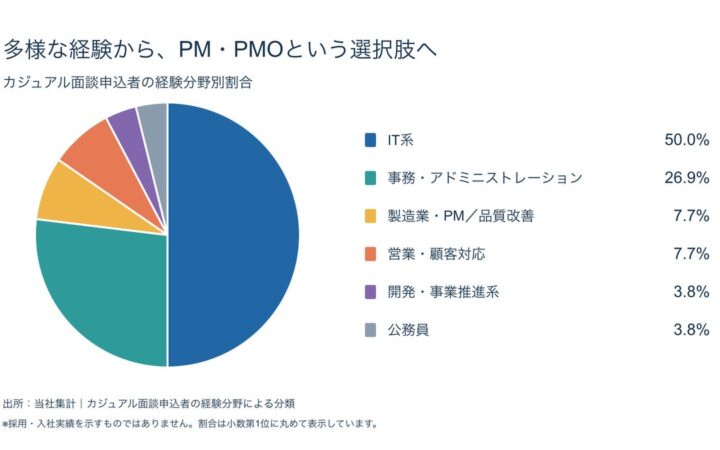 あなたの経験を、PM・PMOという次のキャリアへ。入社お祝い金100万円キャンペーンを11月30日まで延長 日本プロジェクトソリューションズ株式会社