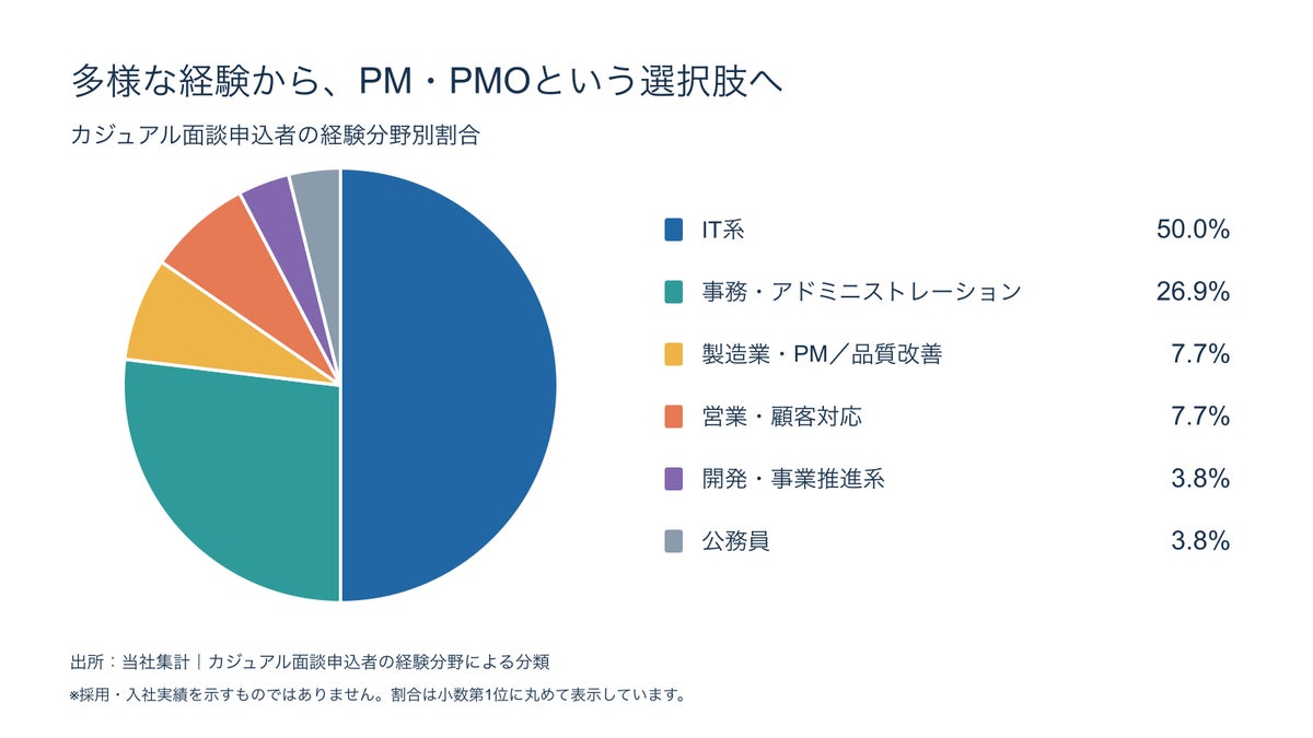 あなたの経験を、PM・PMOという次のキャリアへ。入社お祝い金100万円キャンペーンを11月30日まで延長 日本プロジェクトソリューションズ株式会社