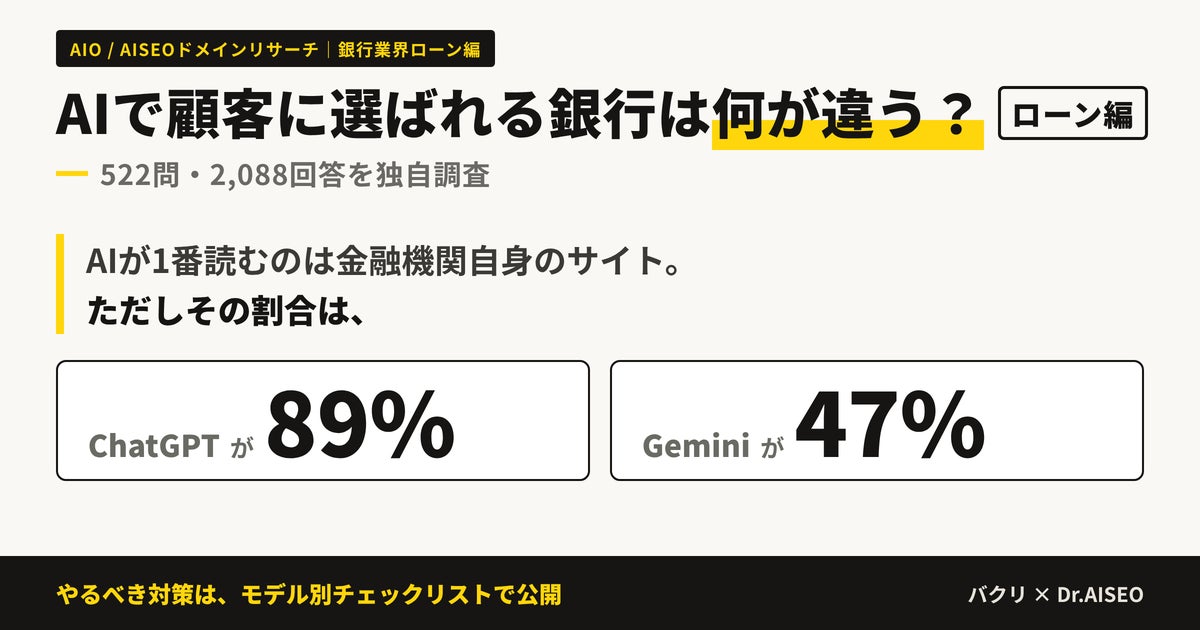 AIで顧客に選ばれる銀行は何が違う？AIが金融機関自身のサイトを読む割合はChatGPT89%、Gemini47%【522問・2,088回答を独自調査】