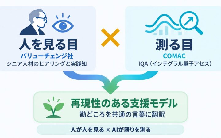シニア人材の「人を見る目」に、AIが「測る目」を。COMAC、バリューチェンジ社と共同研究開発契約を締結