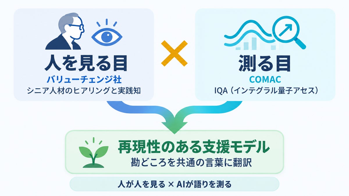シニア人材の「人を見る目」に、AIが「測る目」を。COMAC、バリューチェンジ社と共同研究開発契約を締結
