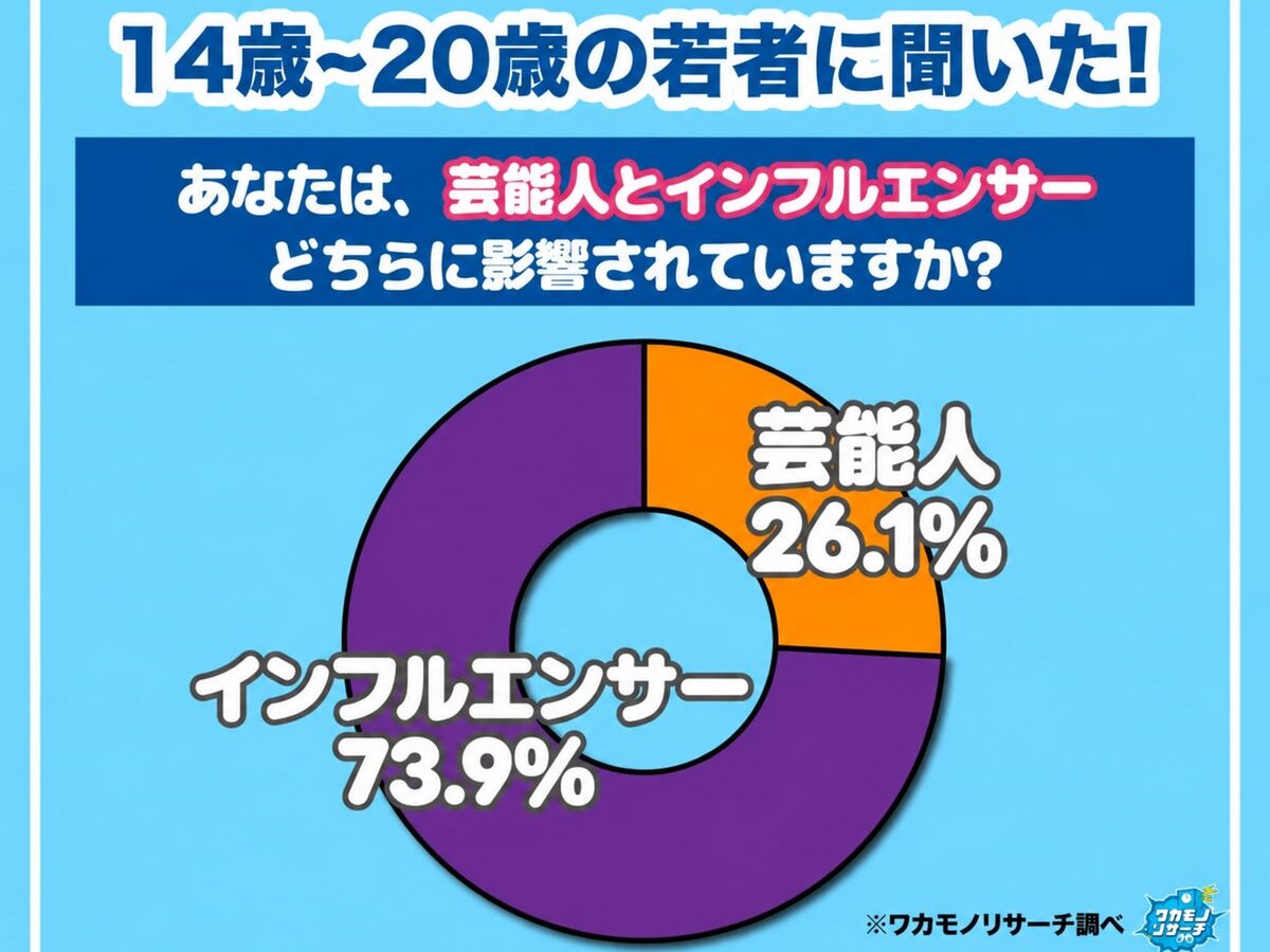 【ワカモノリサーチ調査】令和の若者の“インフルエンサー”について思うこと大調査！