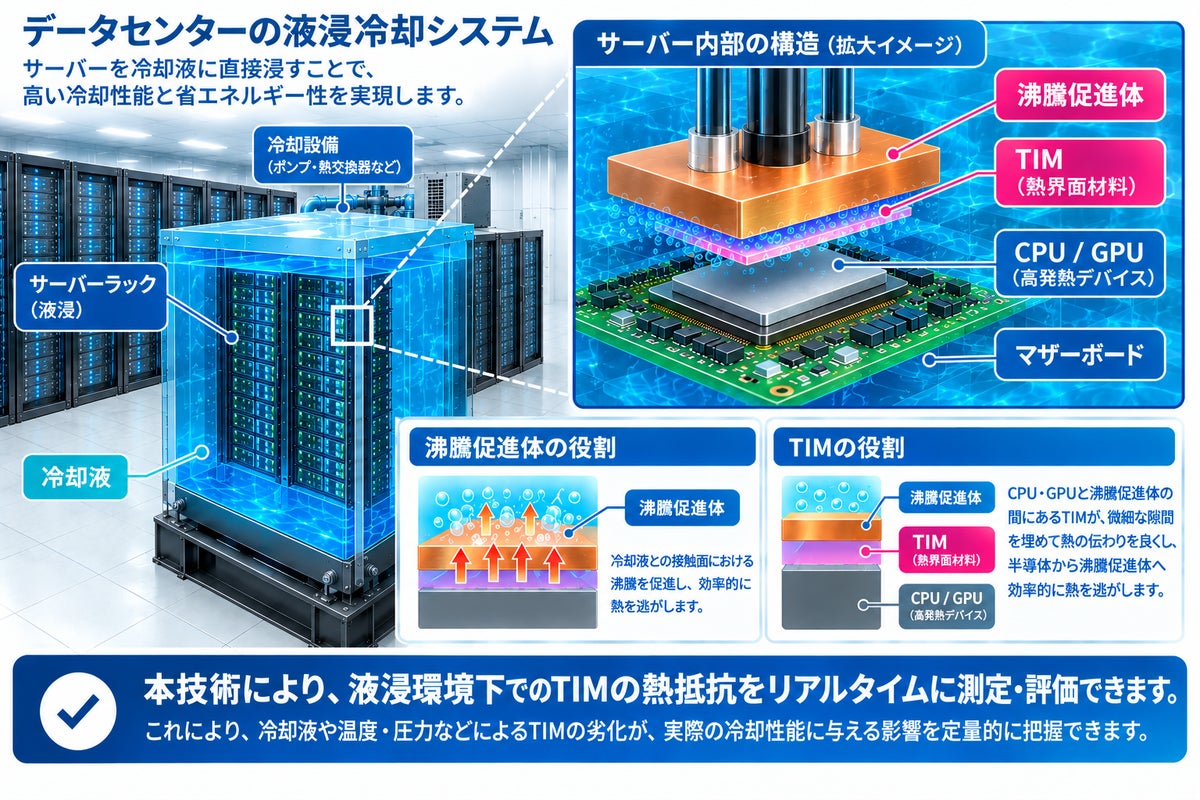 液浸冷却環境下におけるTIMの熱抵抗をリアルタイム評価する技術を確立