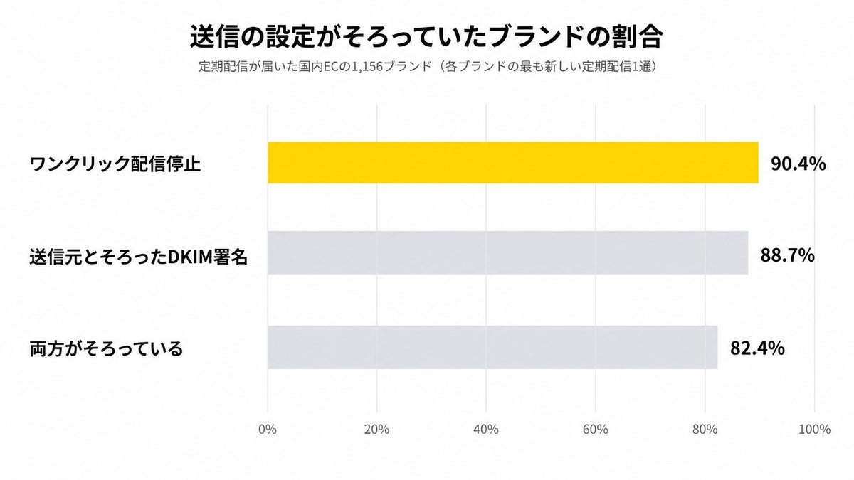 国内ECのメルマガ調査、ワンクリック配信停止は9割が対応 歓迎メールの登録特典は1.3%｜メルマガ図鑑