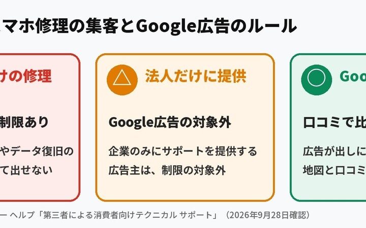 MEO対策AI「口コミロボ™」、スマホ修理店に続きパソコン修理（PC修理）店向けの口コミ質問を10月3日から提供 Google広告が出しにくい修理店のMEO対策を支援