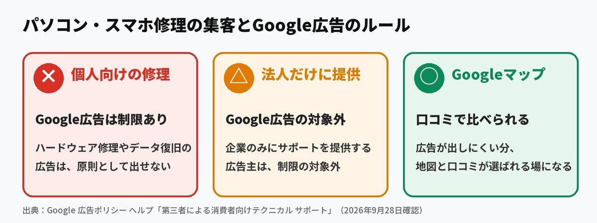 MEO対策AI「口コミロボ™」、スマホ修理店に続きパソコン修理（PC修理）店向けの口コミ質問を10月3日から提供 Google広告が出しにくい修理店のMEO対策を支援