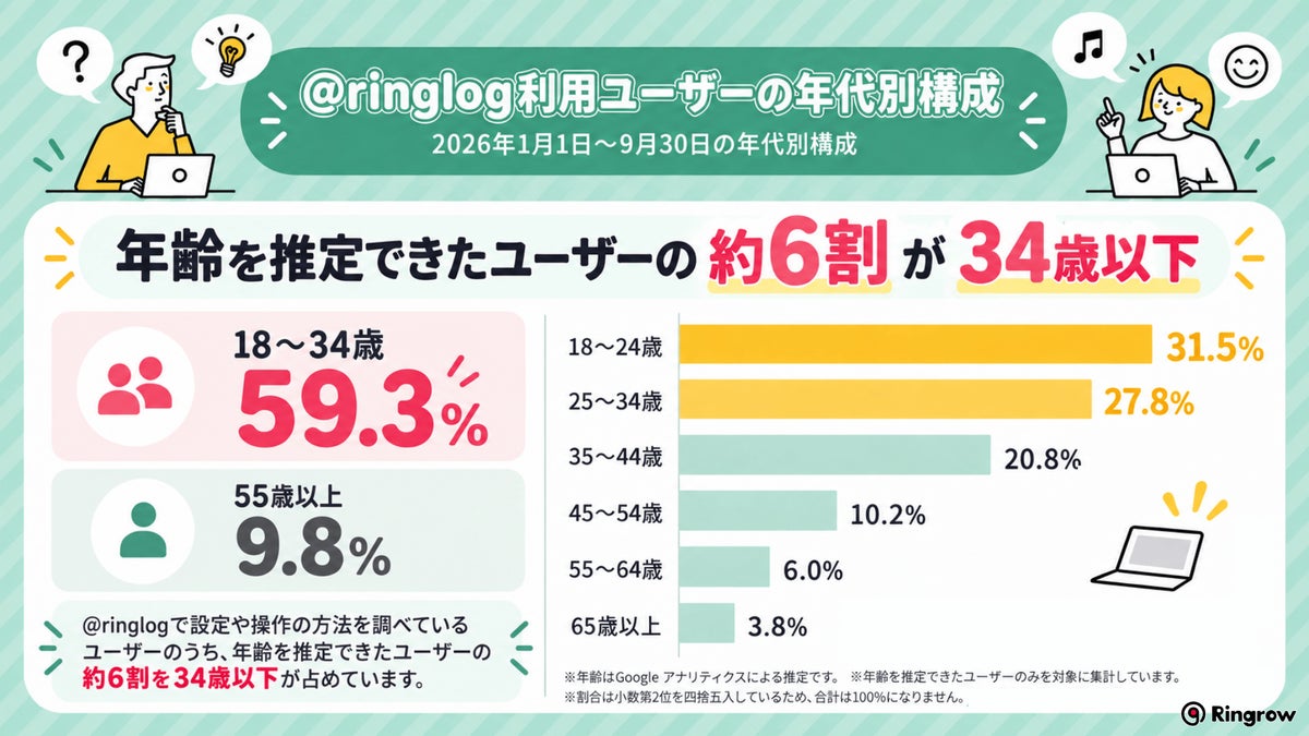 パソコンの困りごと記事、全年代で1位は「音が小さい」18歳から65歳以上まで共通。「@ringlog」12周年で2026年の閲覧データを公開