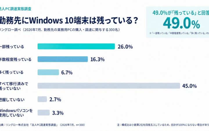 Windows 10のサポート終了から1年。2026年7月の調査で、PC調達に関わる300人の49.0％が「勤務先に残っている」と回答