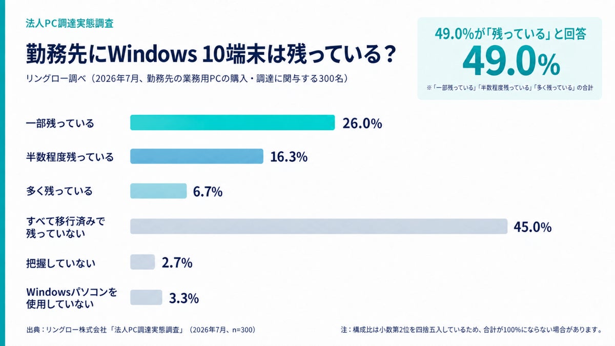 Windows 10のサポート終了から1年。2026年7月の調査で、PC調達に関わる300人の49.0％が「勤務先に残っている」と回答