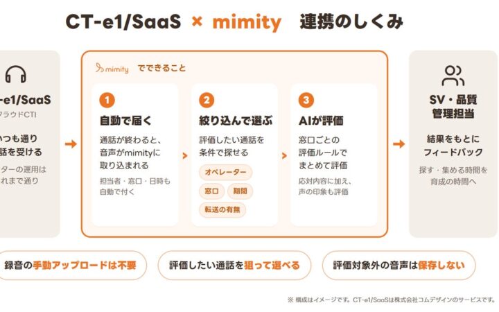 コンタクトセンター向け応対品質評価AI「mimity」、コムデザインのクラウド型CTI「CT-e1/SaaS」と連携開始 通話音声をサーバー間で自動連携し、音声データを担当者の手元で扱わない評価運用へ