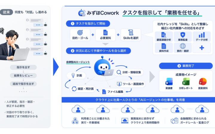 生成AIとの「対話」からAIに「業務を任せる」働き方へ－自律型AIエージェント基盤「みずほCowork」を開発し、業務適用に向けたPoCを開始