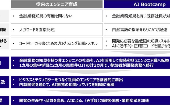 非エンジニア社員を「AIアプリケーション開発人材」へ。リスキリング期間を6分の1に短縮