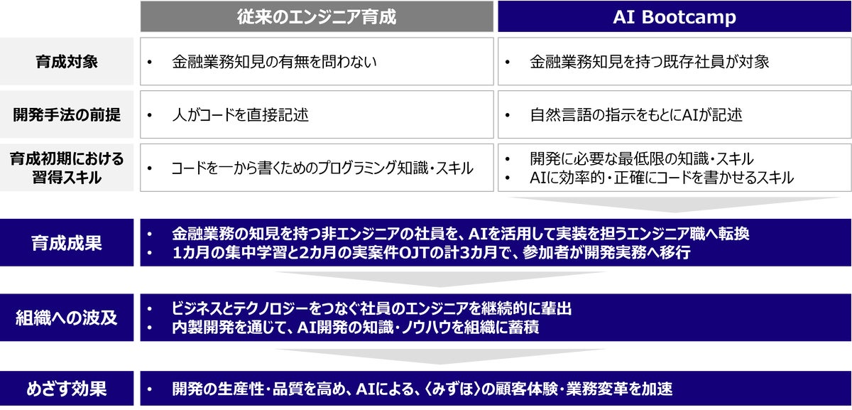 非エンジニア社員を「AIアプリケーション開発人材」へ。リスキリング期間を6分の1に短縮