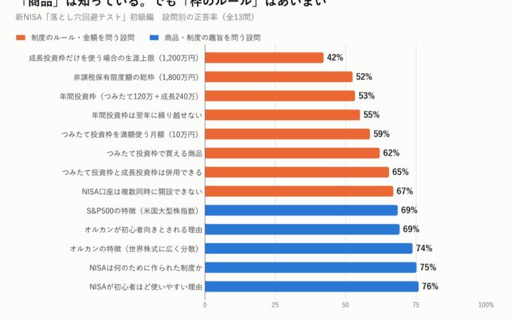 オルカンは知っている。でも「成長投資枠の上限1,200万円」を正しく答えられたのは4割 ― 新NISA「落とし穴回避テスト」初級編・延べ171回の中間集計