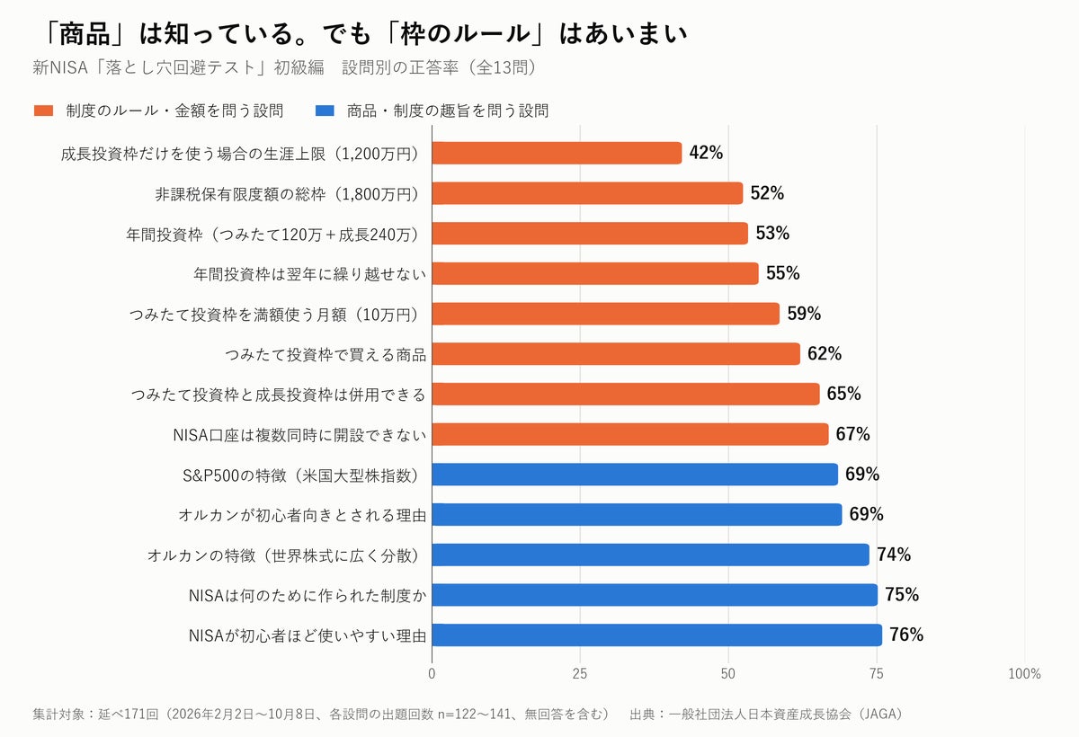 オルカンは知っている。でも「成長投資枠の上限1,200万円」を正しく答えられたのは4割 ― 新NISA「落とし穴回避テスト」初級編・延べ171回の中間集計